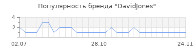Популярность davidjones