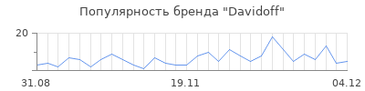 Популярность davidoff