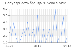 Популярность бренда davines spa