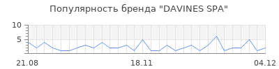 Популярность davines spa
