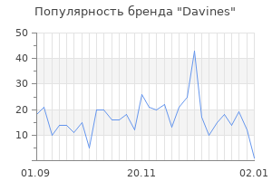 Популярность бренда davines