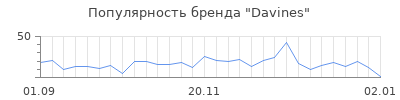 Популярность davines