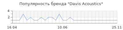 Популярность davis acoustics