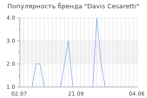 Популярность бренда davis cesaretti