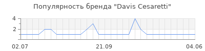Популярность davis cesaretti