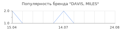 Популярность DAVIS, MILES