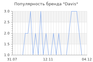 Популярность бренда davis
