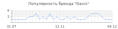 Популярность davis