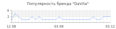 Популярность DaVita