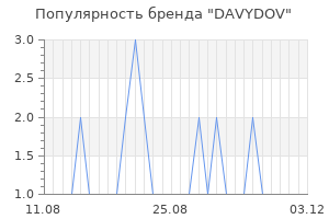 Популярность бренда DAVYDOV