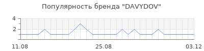 Популярность DAVYDOV