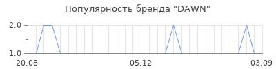 Популярность dawn