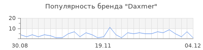 Популярность Daxmer