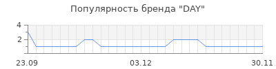 Популярность DAY