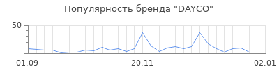 Популярность dayco
