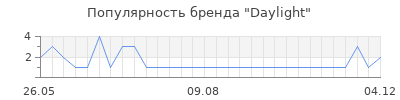 Популярность daylight
