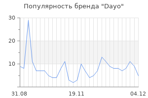 Популярность бренда dayo