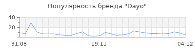 Популярность dayo