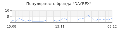 Популярность dayrex