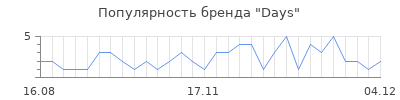 Популярность days