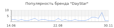 Популярность daystar