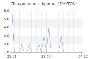 Популярность бренда DAYTON