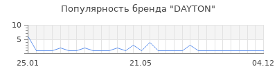 Популярность DAYTON