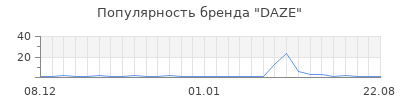 Популярность DAZE