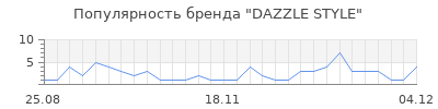 Популярность DAZZLE STYLE