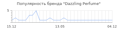 Популярность Dazzling Perfume