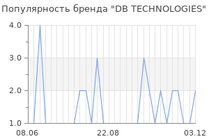 Популярность бренда db technologies