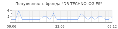 Популярность db technologies