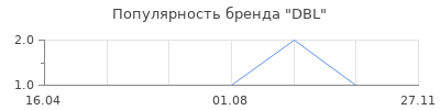 Популярность DBL