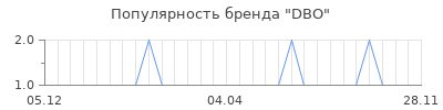 Популярность dbo