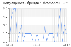 Популярность бренда dbramante1928
