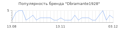 Популярность dbramante1928