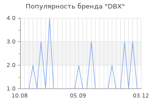 Популярность бренда dbx