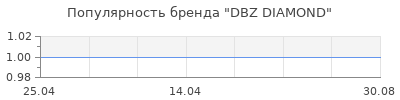 Популярность DBZ DIAMOND