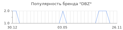 Популярность dbz