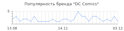 Популярность dc comics