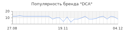 Популярность DCA