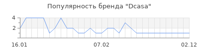 Популярность dcasa