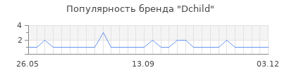 Популярность Dchild