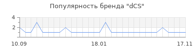 Популярность dcs