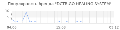 Популярность DCTR.GO HEALING SYSTEM