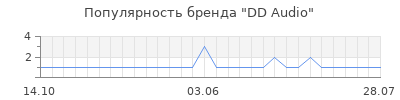 Популярность dd audio