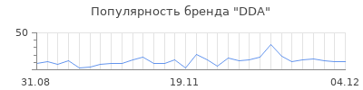 Популярность dda