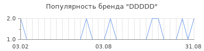 Популярность ddddd