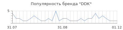 Популярность ddk