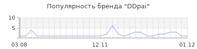 Популярность ddpai